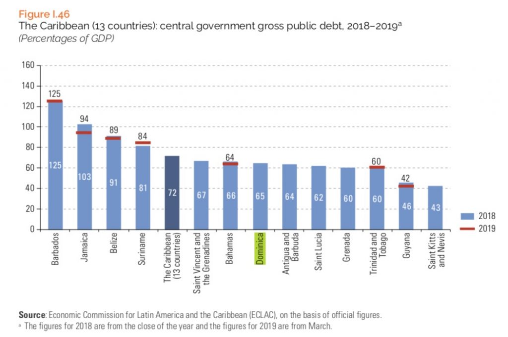 Caribbean public debt