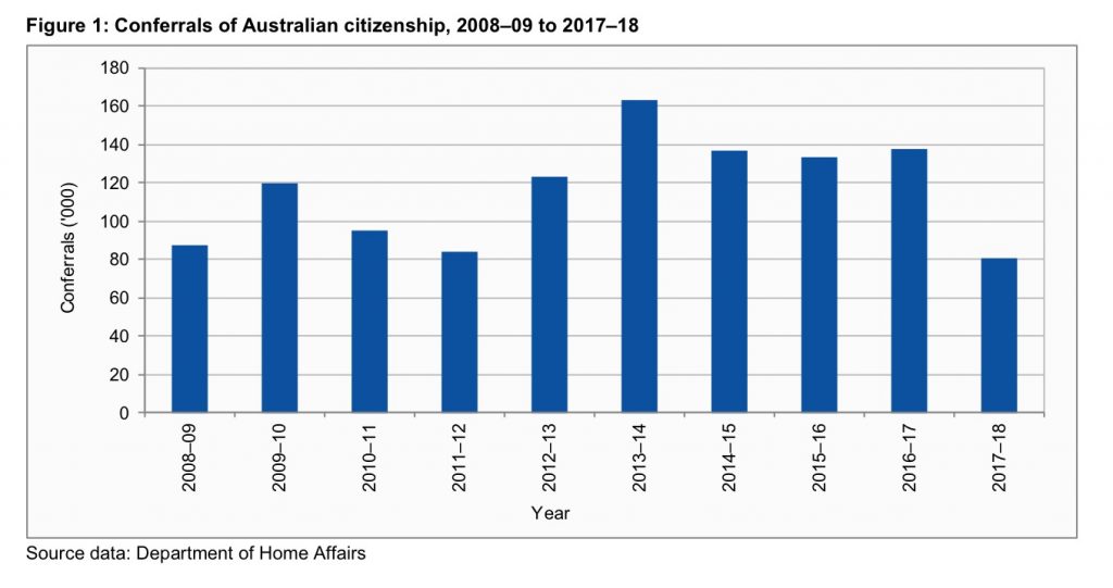 Australia citizenship