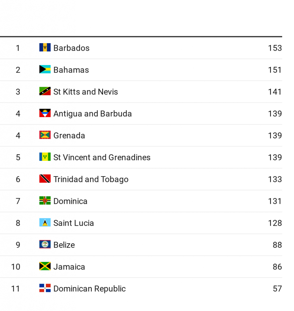 Caribbean Passport Rankings